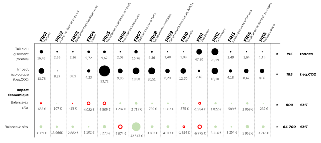 Exemple d'analyse multicritère Bobi Réemploi